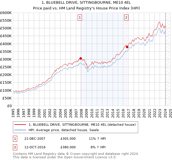 1, BLUEBELL DRIVE, SITTINGBOURNE, ME10 4EL: Price paid vs HM Land Registry's House Price Index
