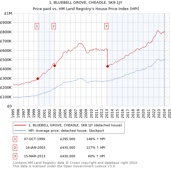 1, BLUEBELL GROVE, CHEADLE, SK8 1JY: Price paid vs HM Land Registry's House Price Index