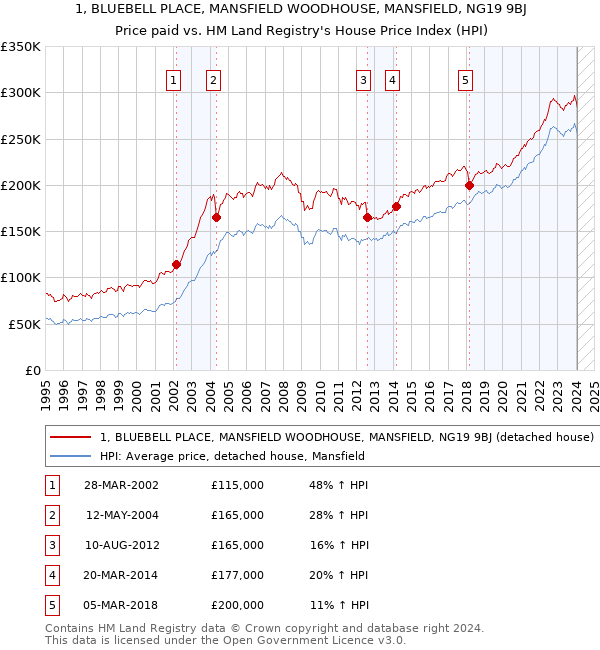 1, BLUEBELL PLACE, MANSFIELD WOODHOUSE, MANSFIELD, NG19 9BJ: Price paid vs HM Land Registry's House Price Index
