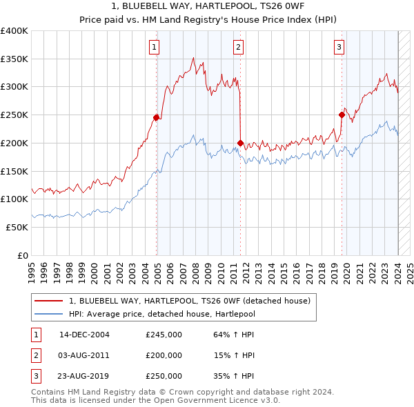 1, BLUEBELL WAY, HARTLEPOOL, TS26 0WF: Price paid vs HM Land Registry's House Price Index