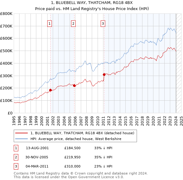 1, BLUEBELL WAY, THATCHAM, RG18 4BX: Price paid vs HM Land Registry's House Price Index
