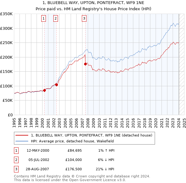 1, BLUEBELL WAY, UPTON, PONTEFRACT, WF9 1NE: Price paid vs HM Land Registry's House Price Index