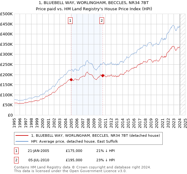 1, BLUEBELL WAY, WORLINGHAM, BECCLES, NR34 7BT: Price paid vs HM Land Registry's House Price Index