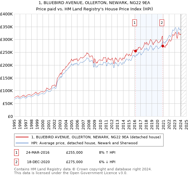 1, BLUEBIRD AVENUE, OLLERTON, NEWARK, NG22 9EA: Price paid vs HM Land Registry's House Price Index