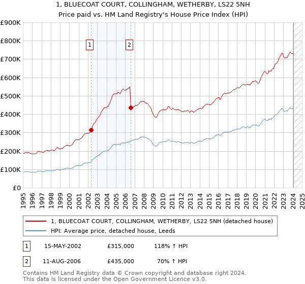 1, BLUECOAT COURT, COLLINGHAM, WETHERBY, LS22 5NH: Price paid vs HM Land Registry's House Price Index