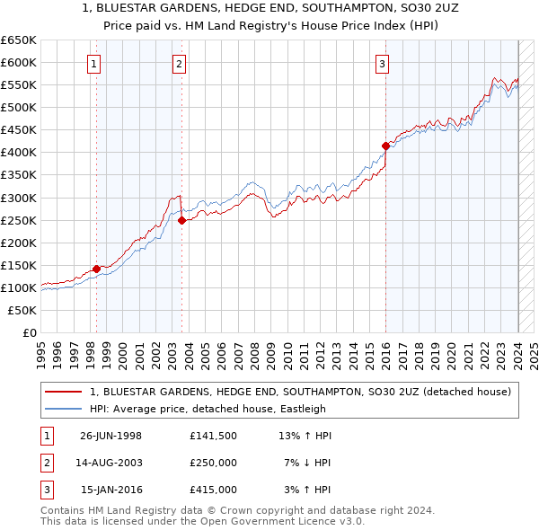 1, BLUESTAR GARDENS, HEDGE END, SOUTHAMPTON, SO30 2UZ: Price paid vs HM Land Registry's House Price Index