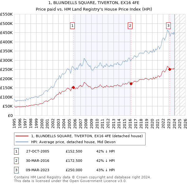 1, BLUNDELLS SQUARE, TIVERTON, EX16 4FE: Price paid vs HM Land Registry's House Price Index