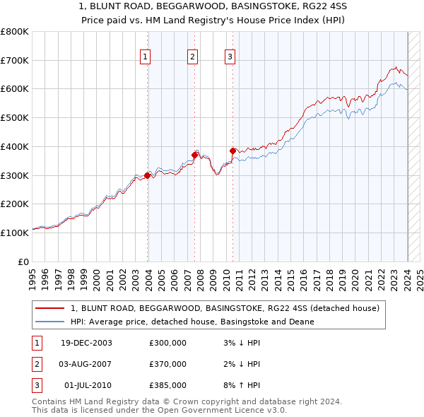 1, BLUNT ROAD, BEGGARWOOD, BASINGSTOKE, RG22 4SS: Price paid vs HM Land Registry's House Price Index