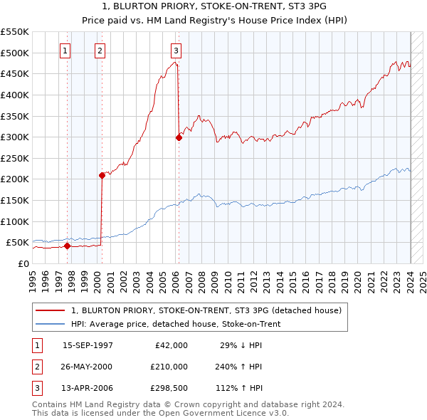 1, BLURTON PRIORY, STOKE-ON-TRENT, ST3 3PG: Price paid vs HM Land Registry's House Price Index