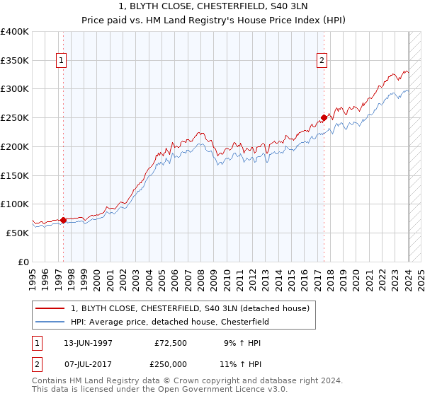 1, BLYTH CLOSE, CHESTERFIELD, S40 3LN: Price paid vs HM Land Registry's House Price Index