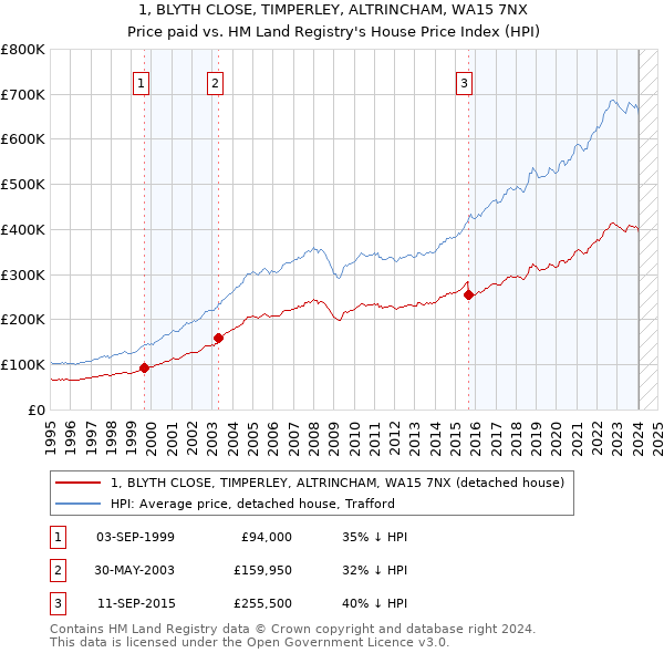 1, BLYTH CLOSE, TIMPERLEY, ALTRINCHAM, WA15 7NX: Price paid vs HM Land Registry's House Price Index