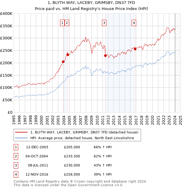 1, BLYTH WAY, LACEBY, GRIMSBY, DN37 7FD: Price paid vs HM Land Registry's House Price Index
