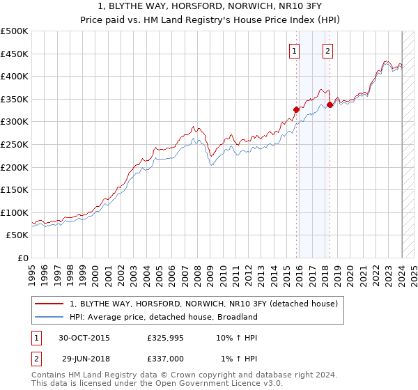 1, BLYTHE WAY, HORSFORD, NORWICH, NR10 3FY: Price paid vs HM Land Registry's House Price Index