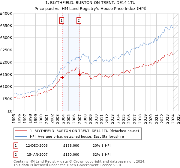 1, BLYTHFIELD, BURTON-ON-TRENT, DE14 1TU: Price paid vs HM Land Registry's House Price Index