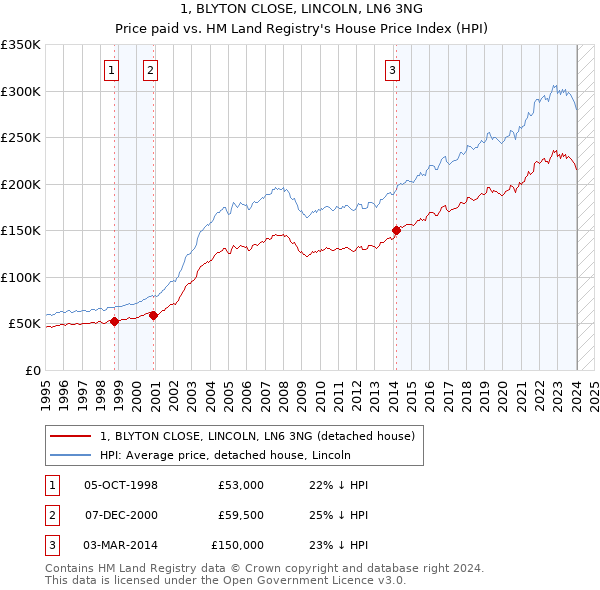 1, BLYTON CLOSE, LINCOLN, LN6 3NG: Price paid vs HM Land Registry's House Price Index