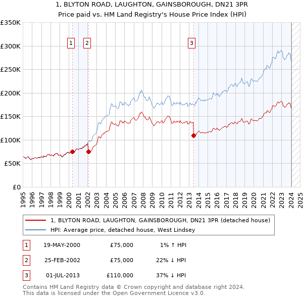 1, BLYTON ROAD, LAUGHTON, GAINSBOROUGH, DN21 3PR: Price paid vs HM Land Registry's House Price Index