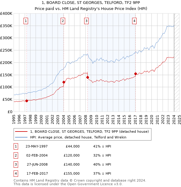 1, BOARD CLOSE, ST GEORGES, TELFORD, TF2 9PP: Price paid vs HM Land Registry's House Price Index