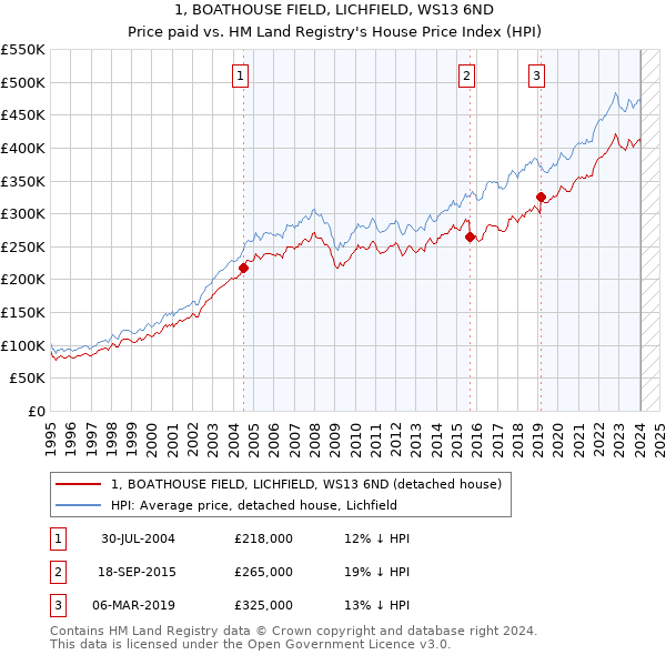 1, BOATHOUSE FIELD, LICHFIELD, WS13 6ND: Price paid vs HM Land Registry's House Price Index