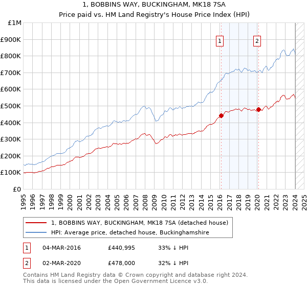 1, BOBBINS WAY, BUCKINGHAM, MK18 7SA: Price paid vs HM Land Registry's House Price Index