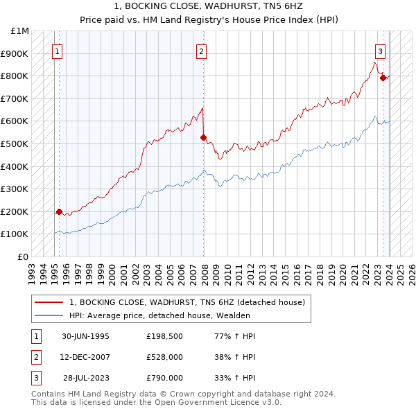 1, BOCKING CLOSE, WADHURST, TN5 6HZ: Price paid vs HM Land Registry's House Price Index