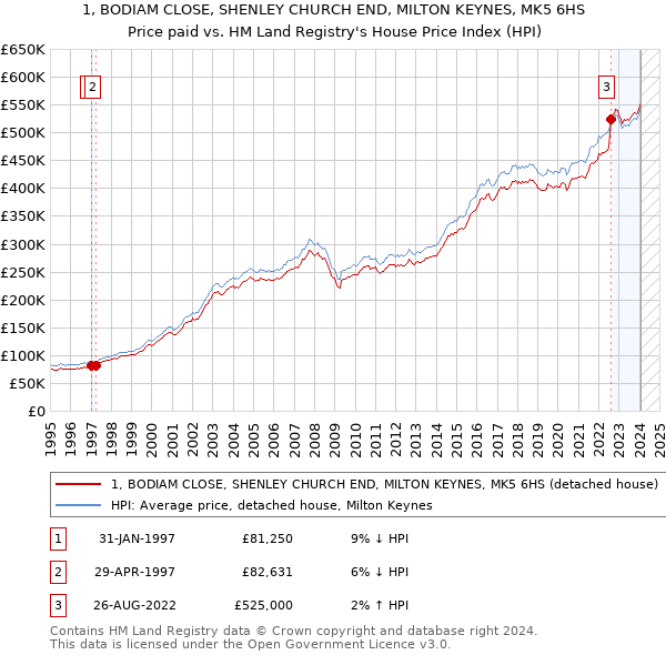 1, BODIAM CLOSE, SHENLEY CHURCH END, MILTON KEYNES, MK5 6HS: Price paid vs HM Land Registry's House Price Index