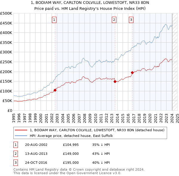 1, BODIAM WAY, CARLTON COLVILLE, LOWESTOFT, NR33 8DN: Price paid vs HM Land Registry's House Price Index