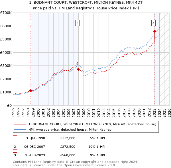 1, BODNANT COURT, WESTCROFT, MILTON KEYNES, MK4 4DT: Price paid vs HM Land Registry's House Price Index