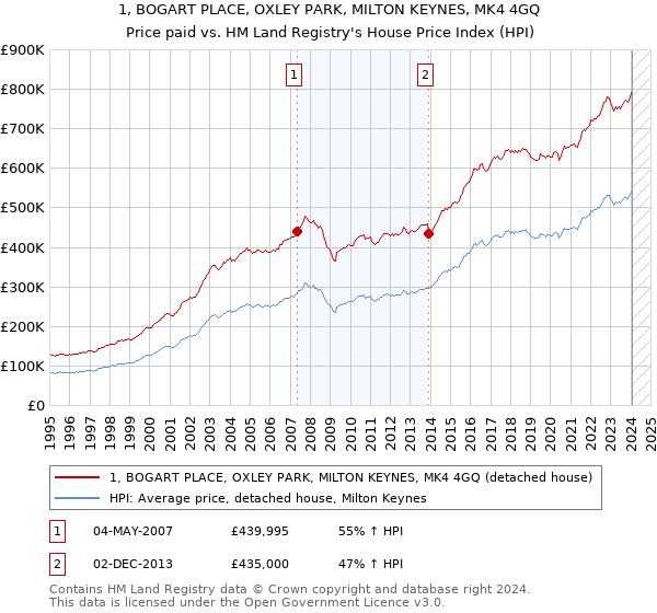 1, BOGART PLACE, OXLEY PARK, MILTON KEYNES, MK4 4GQ: Price paid vs HM Land Registry's House Price Index