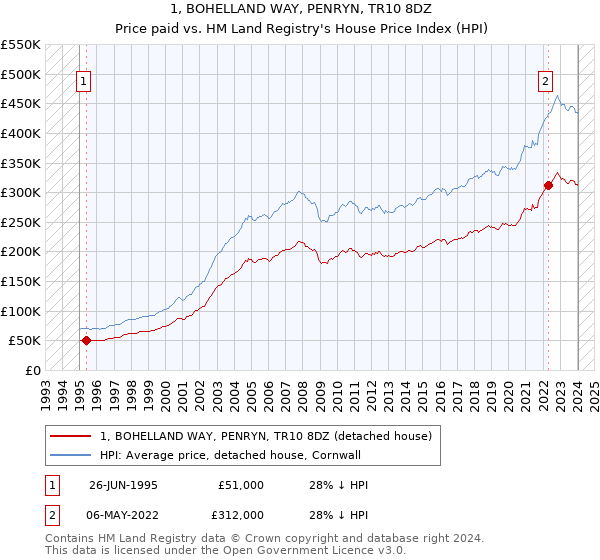 1, BOHELLAND WAY, PENRYN, TR10 8DZ: Price paid vs HM Land Registry's House Price Index