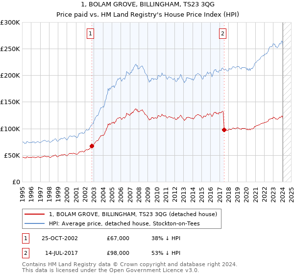 1, BOLAM GROVE, BILLINGHAM, TS23 3QG: Price paid vs HM Land Registry's House Price Index