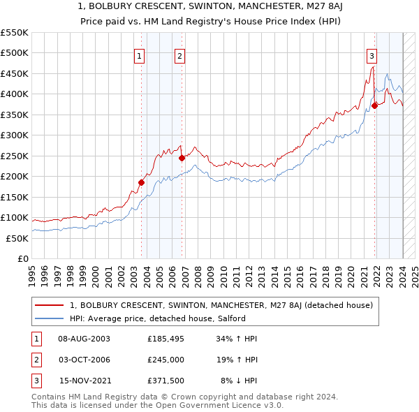 1, BOLBURY CRESCENT, SWINTON, MANCHESTER, M27 8AJ: Price paid vs HM Land Registry's House Price Index