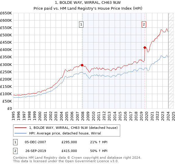 1, BOLDE WAY, WIRRAL, CH63 9LW: Price paid vs HM Land Registry's House Price Index
