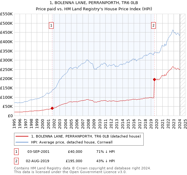 1, BOLENNA LANE, PERRANPORTH, TR6 0LB: Price paid vs HM Land Registry's House Price Index