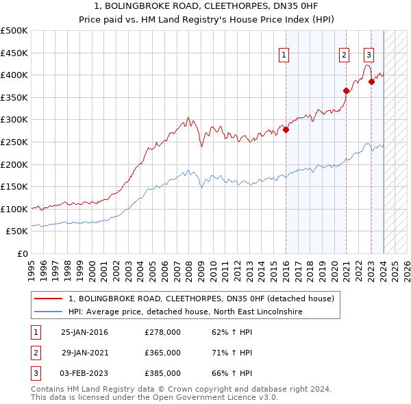 1, BOLINGBROKE ROAD, CLEETHORPES, DN35 0HF: Price paid vs HM Land Registry's House Price Index