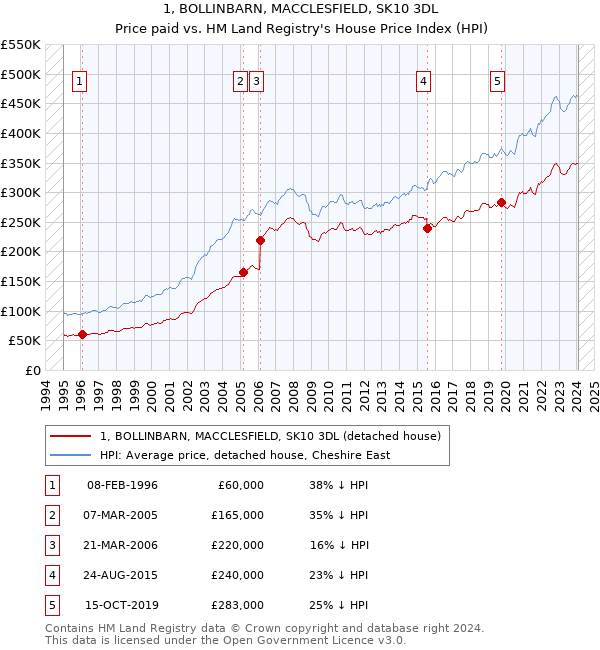 1, BOLLINBARN, MACCLESFIELD, SK10 3DL: Price paid vs HM Land Registry's House Price Index