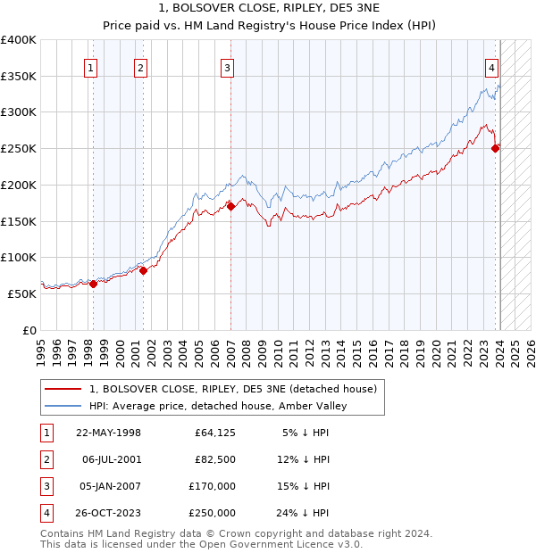 1, BOLSOVER CLOSE, RIPLEY, DE5 3NE: Price paid vs HM Land Registry's House Price Index