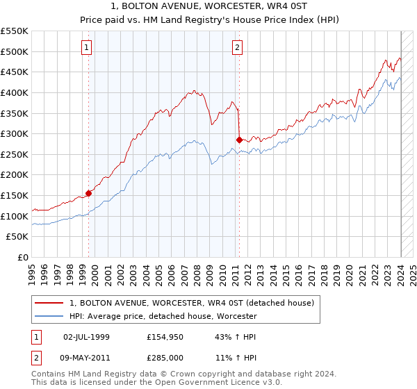 1, BOLTON AVENUE, WORCESTER, WR4 0ST: Price paid vs HM Land Registry's House Price Index