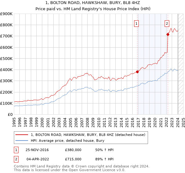 1, BOLTON ROAD, HAWKSHAW, BURY, BL8 4HZ: Price paid vs HM Land Registry's House Price Index