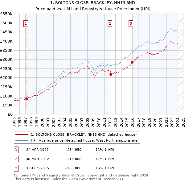 1, BOLTONS CLOSE, BRACKLEY, NN13 6ND: Price paid vs HM Land Registry's House Price Index