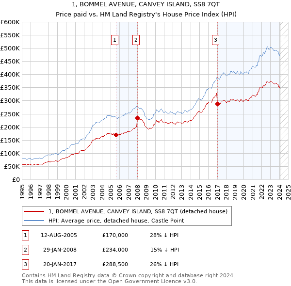 1, BOMMEL AVENUE, CANVEY ISLAND, SS8 7QT: Price paid vs HM Land Registry's House Price Index