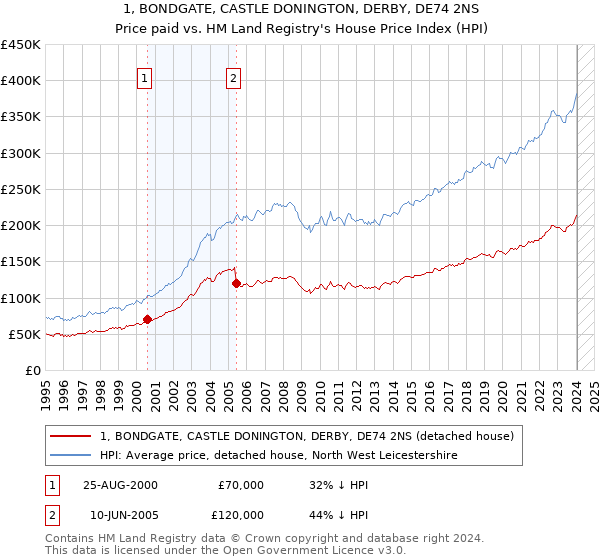 1, BONDGATE, CASTLE DONINGTON, DERBY, DE74 2NS: Price paid vs HM Land Registry's House Price Index