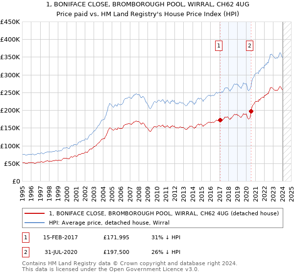 1, BONIFACE CLOSE, BROMBOROUGH POOL, WIRRAL, CH62 4UG: Price paid vs HM Land Registry's House Price Index