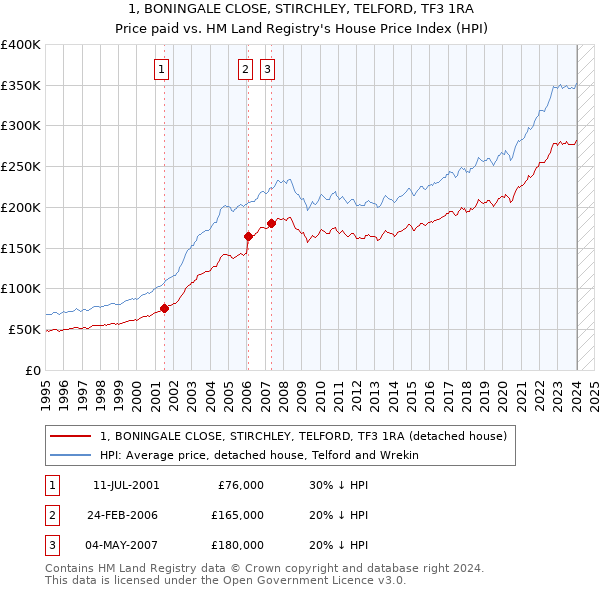 1, BONINGALE CLOSE, STIRCHLEY, TELFORD, TF3 1RA: Price paid vs HM Land Registry's House Price Index