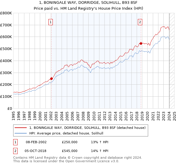 1, BONINGALE WAY, DORRIDGE, SOLIHULL, B93 8SF: Price paid vs HM Land Registry's House Price Index