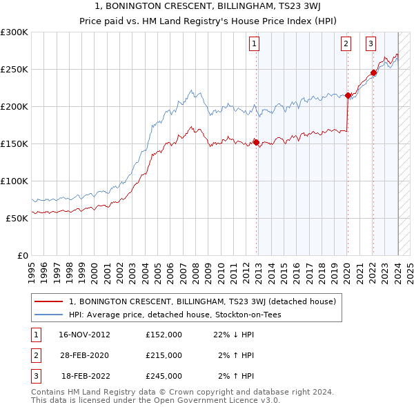 1, BONINGTON CRESCENT, BILLINGHAM, TS23 3WJ: Price paid vs HM Land Registry's House Price Index
