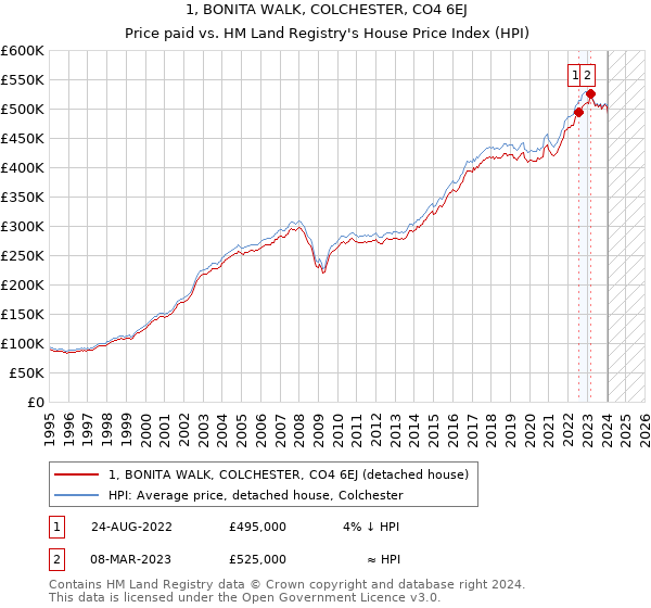 1, BONITA WALK, COLCHESTER, CO4 6EJ: Price paid vs HM Land Registry's House Price Index
