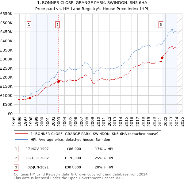 1, BONNER CLOSE, GRANGE PARK, SWINDON, SN5 6HA: Price paid vs HM Land Registry's House Price Index