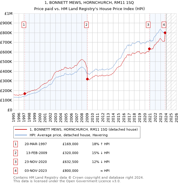 1, BONNETT MEWS, HORNCHURCH, RM11 1SQ: Price paid vs HM Land Registry's House Price Index
