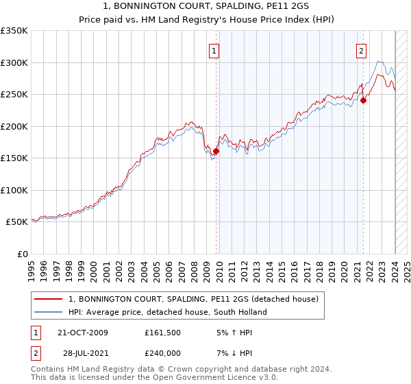 1, BONNINGTON COURT, SPALDING, PE11 2GS: Price paid vs HM Land Registry's House Price Index