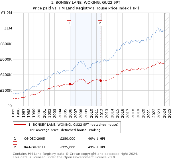 1, BONSEY LANE, WOKING, GU22 9PT: Price paid vs HM Land Registry's House Price Index